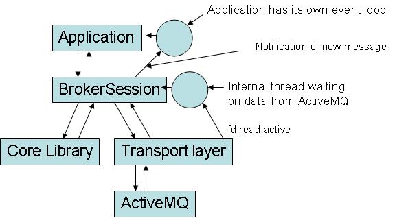 BrokerSession Library Usage